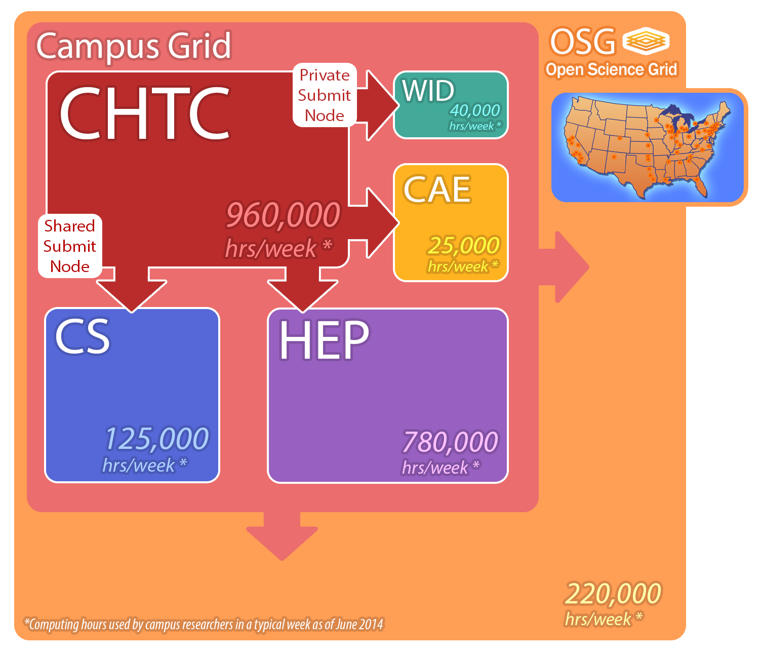 chtc-pools