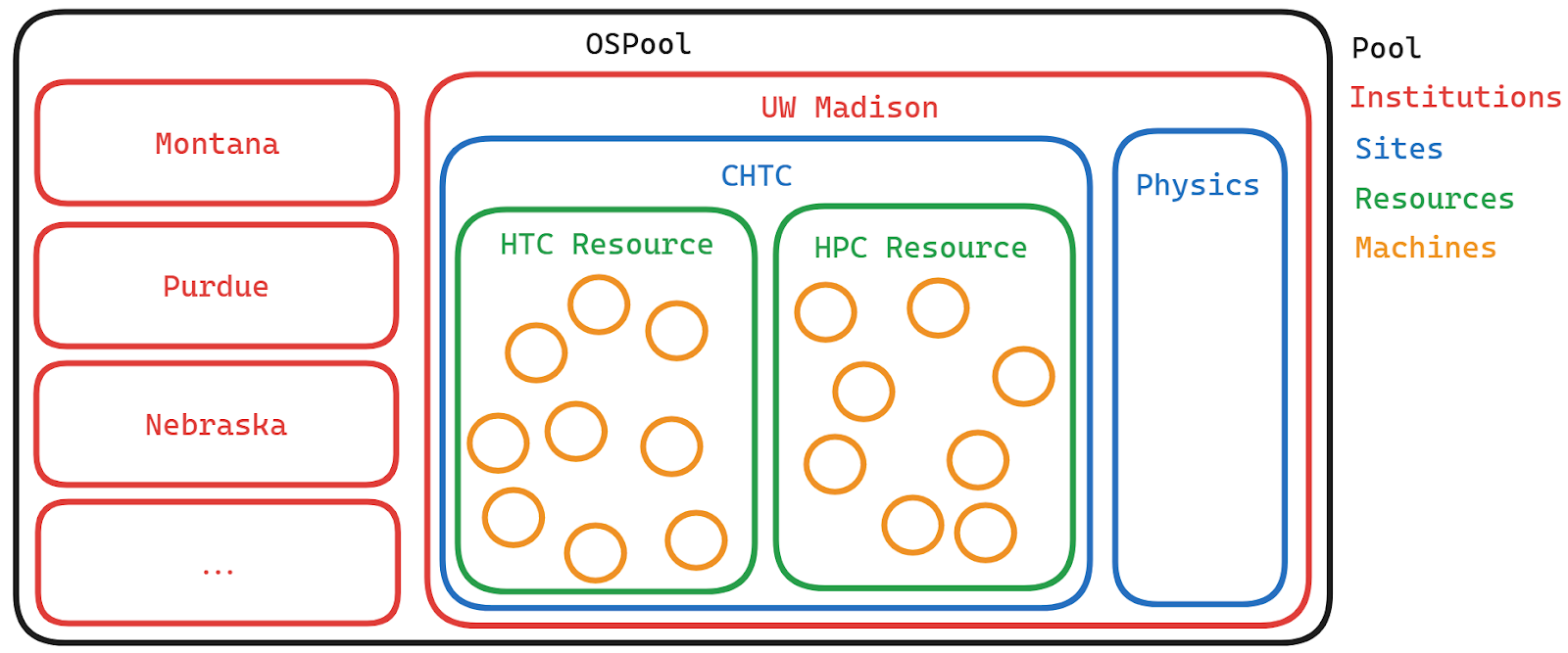 OSPool Hierarchy