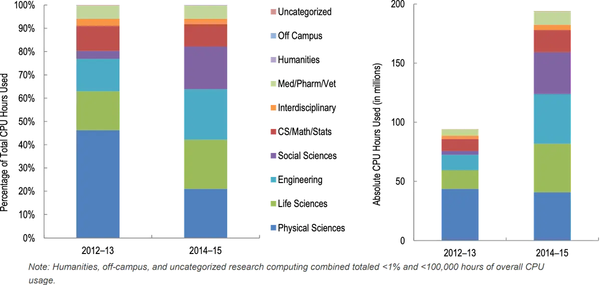 Figure 1: research computing usage by previously underserved domains, rising after the first Research Computing Facilitator was hired in 2013
