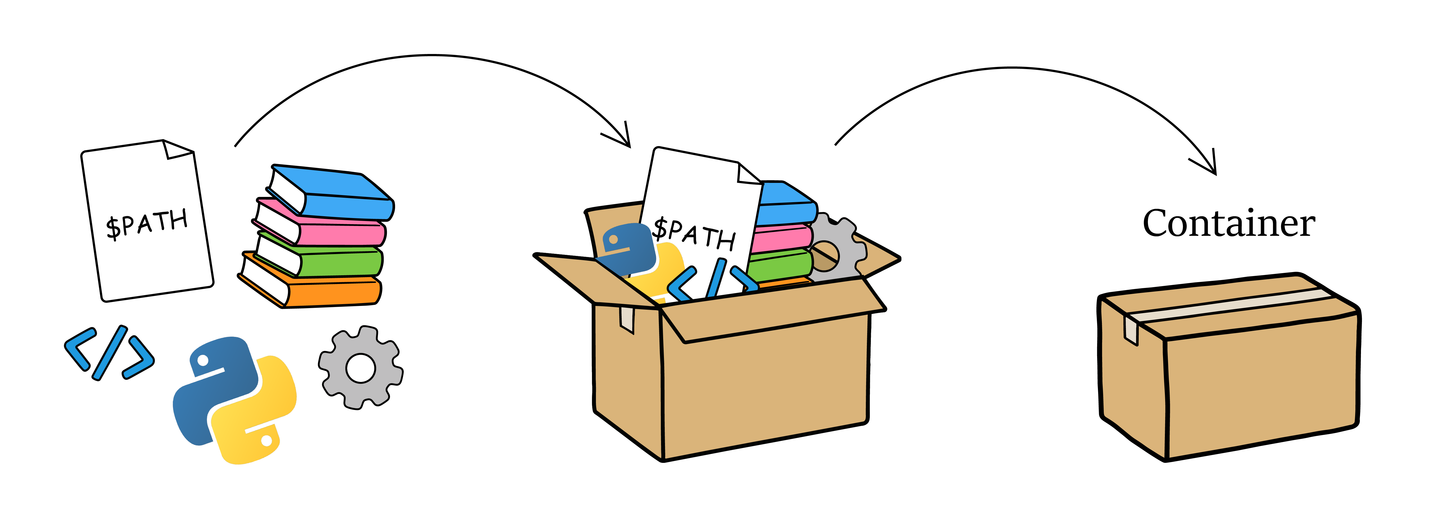 Icons for $PATH, libraries, software, code are packaged into a box representing a container.