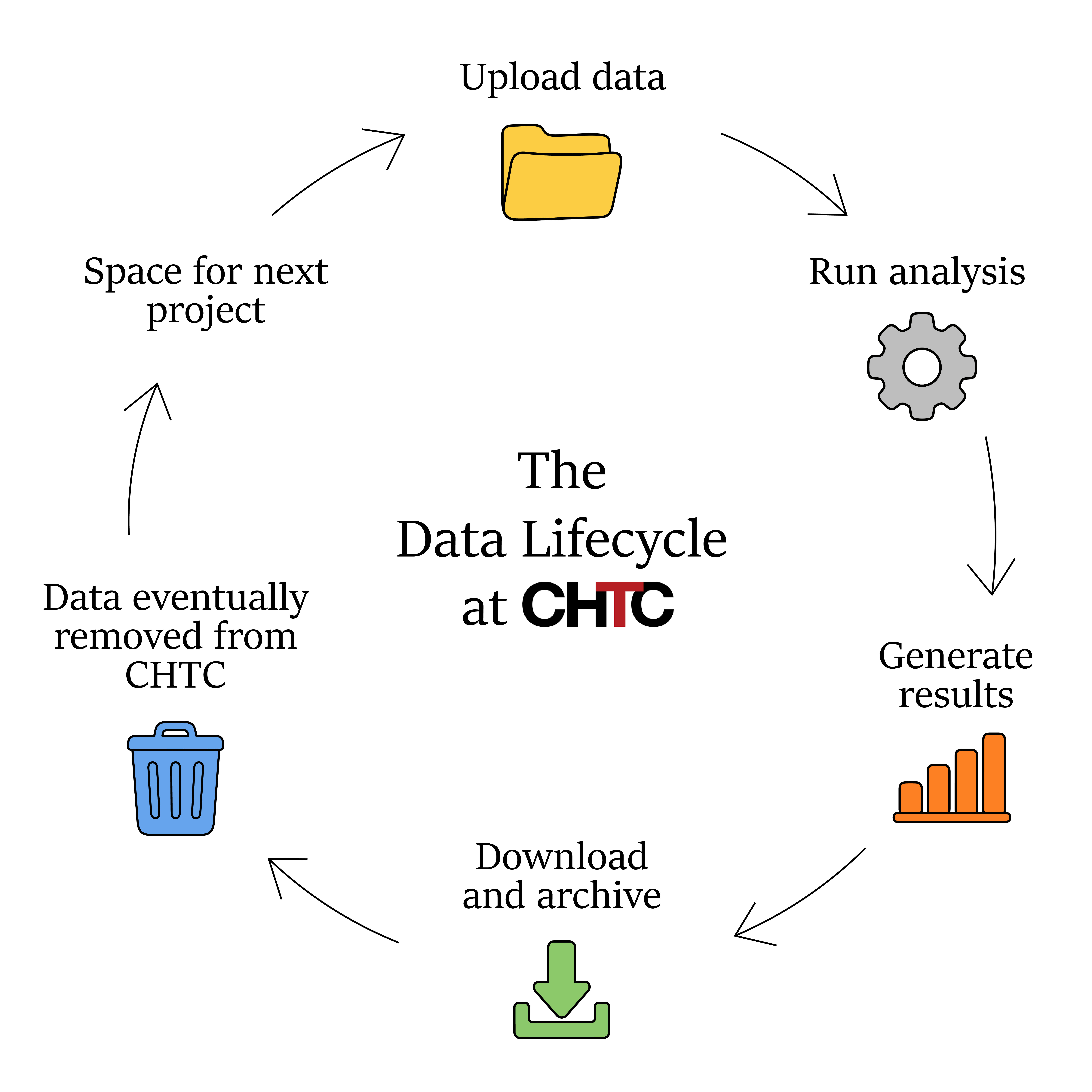 Diagram for a data lifecycle including upload data, run analysis, generate results, download and archive results, remove data from CHTC, and make space for the next project.