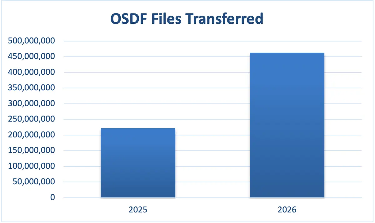 Bar graph showing the 52% year over year growth in OSDF file transfers.